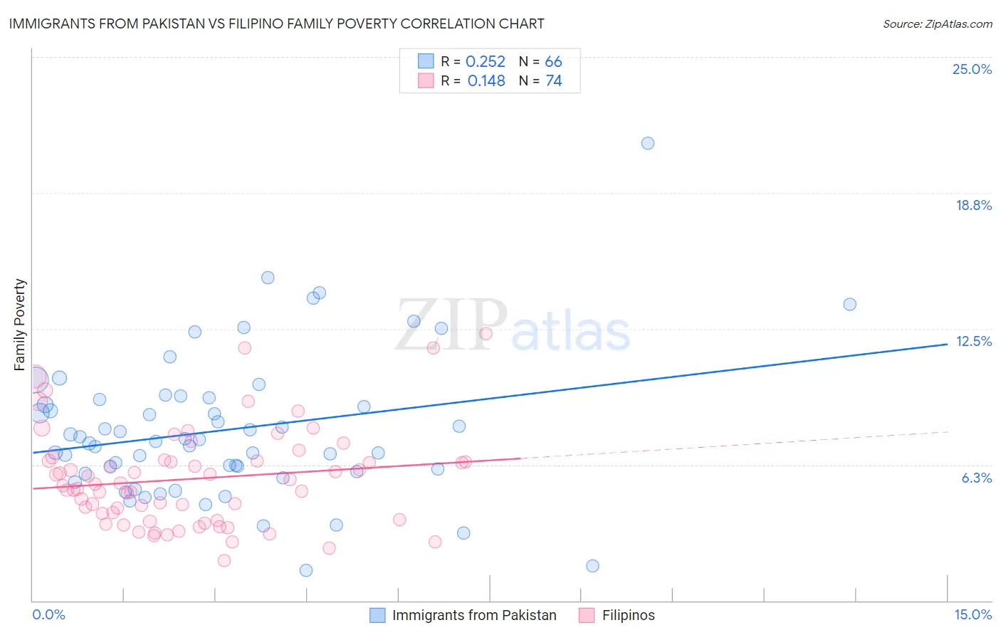 Immigrants from Pakistan vs Filipino Family Poverty