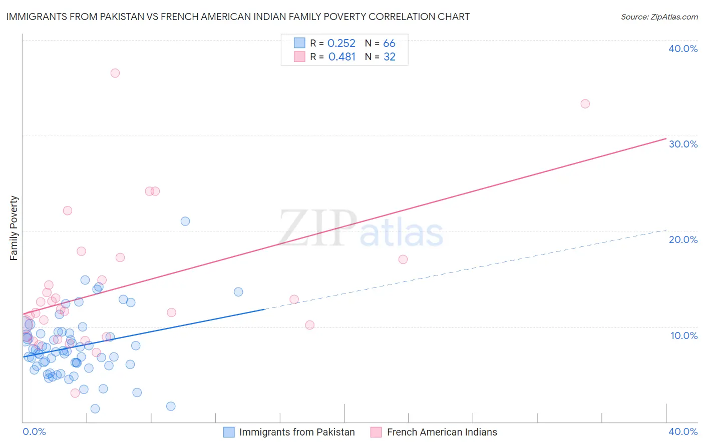 Immigrants from Pakistan vs French American Indian Family Poverty