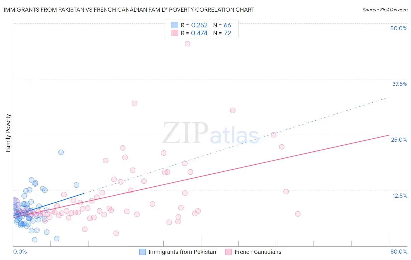 Immigrants from Pakistan vs French Canadian Family Poverty