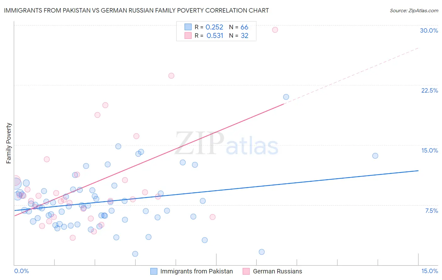 Immigrants from Pakistan vs German Russian Family Poverty