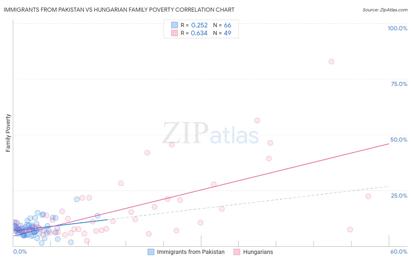 Immigrants from Pakistan vs Hungarian Family Poverty