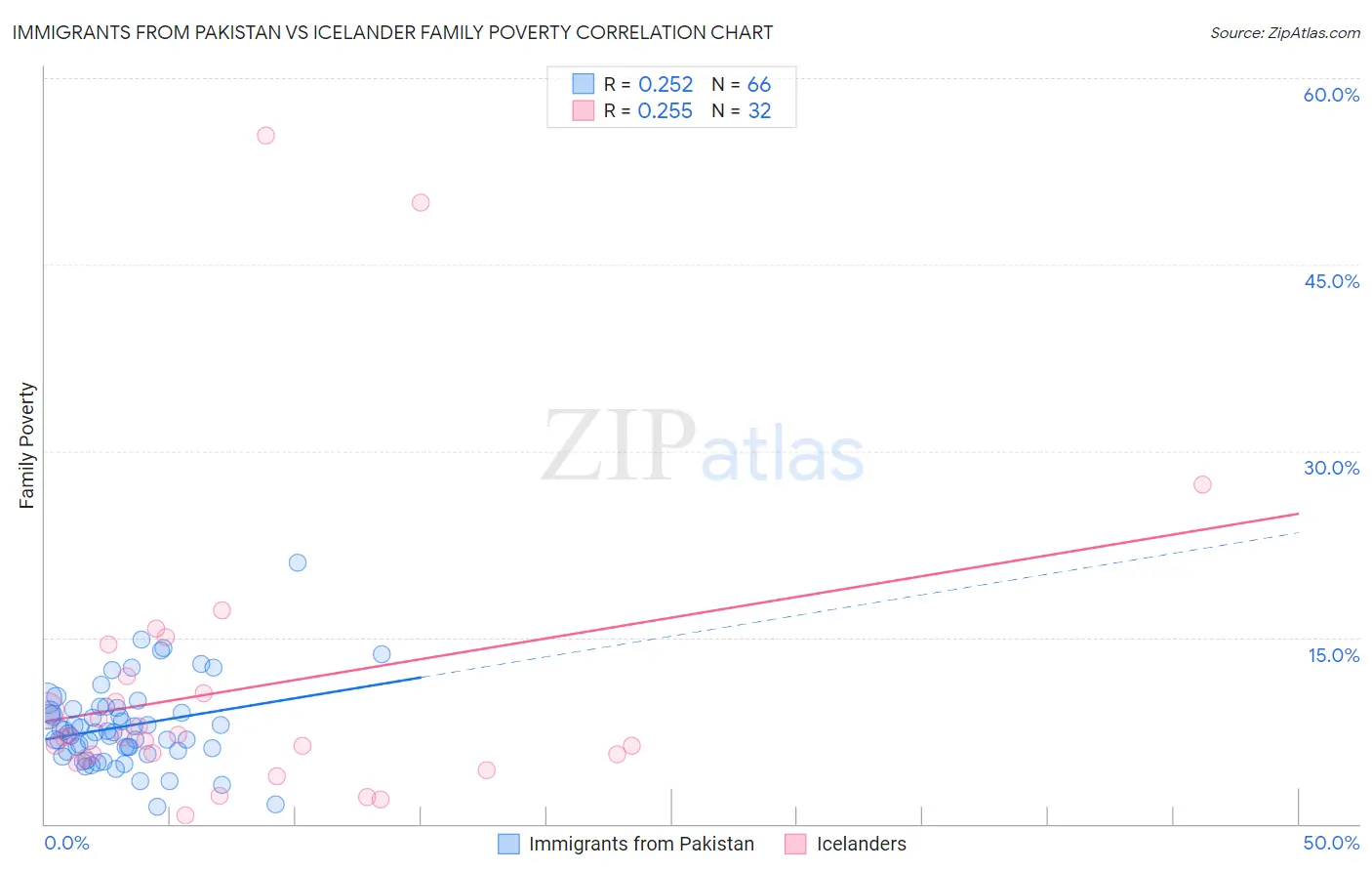 Immigrants from Pakistan vs Icelander Family Poverty