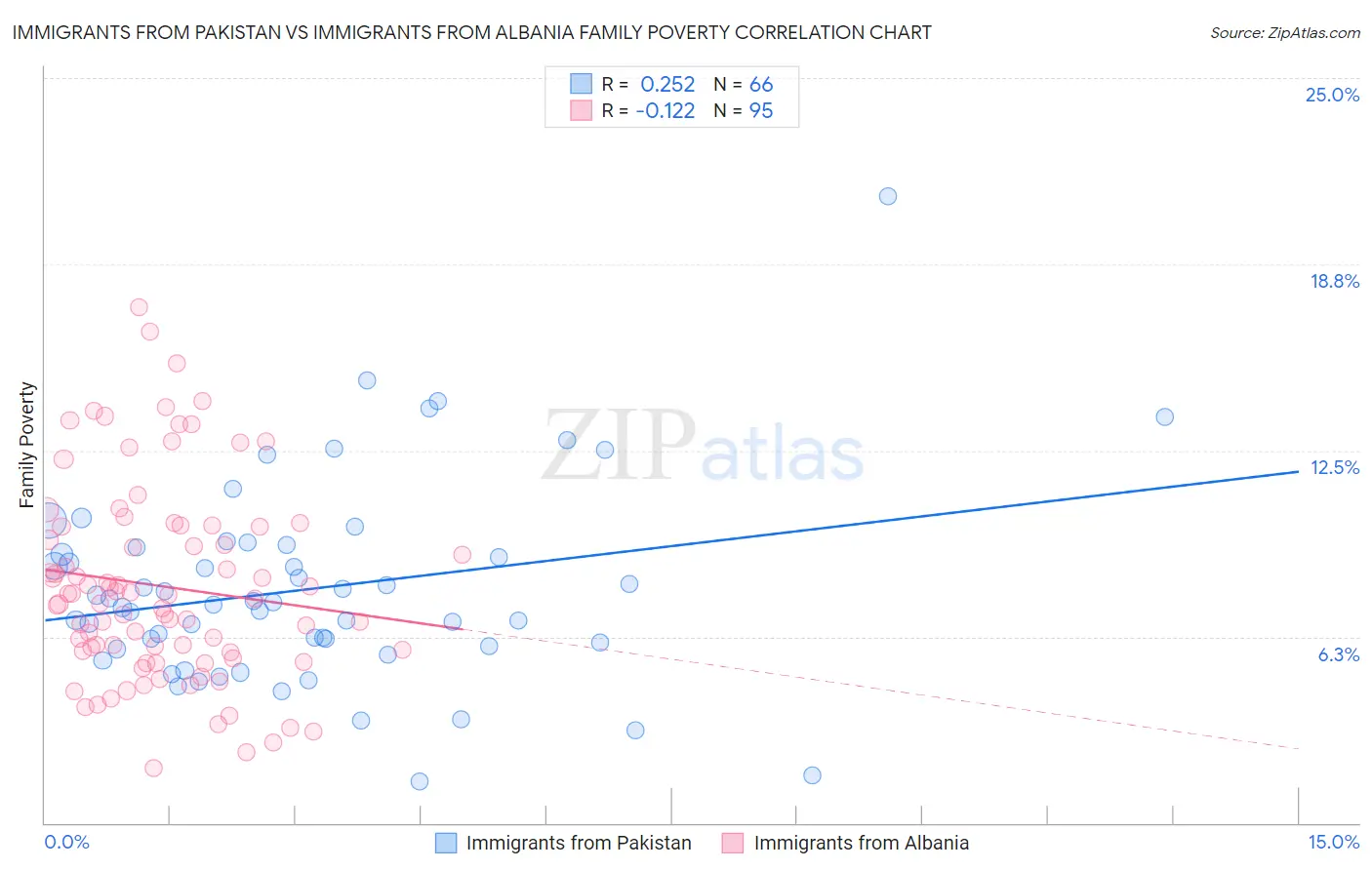 Immigrants from Pakistan vs Immigrants from Albania Family Poverty