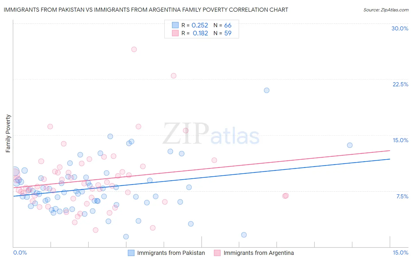 Immigrants from Pakistan vs Immigrants from Argentina Family Poverty