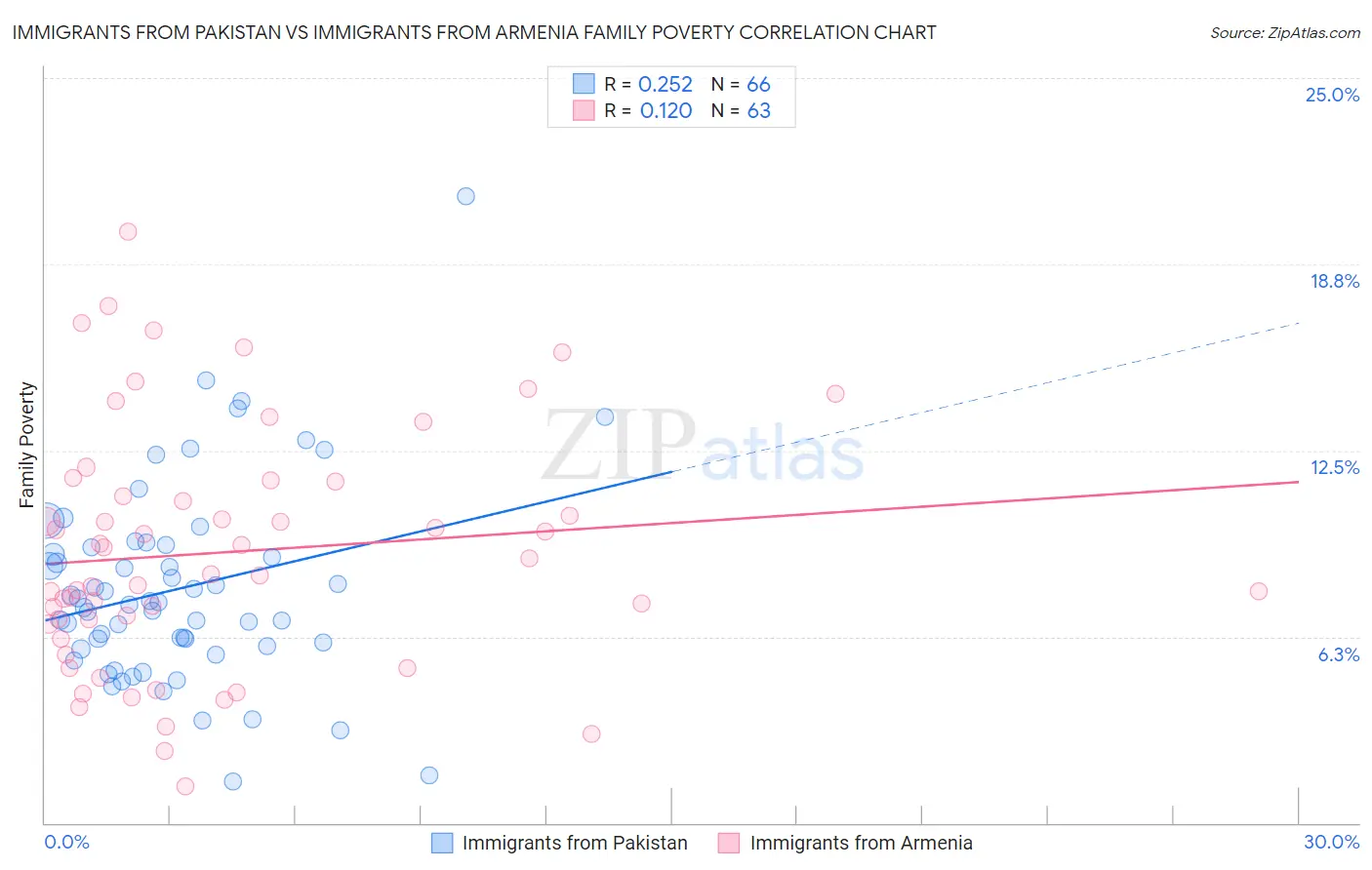 Immigrants from Pakistan vs Immigrants from Armenia Family Poverty