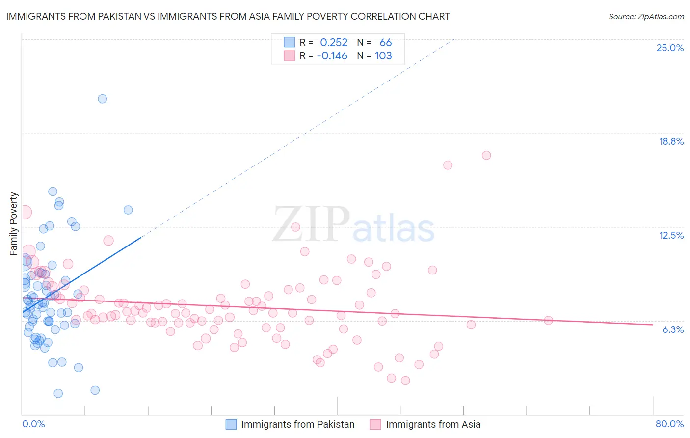 Immigrants from Pakistan vs Immigrants from Asia Family Poverty