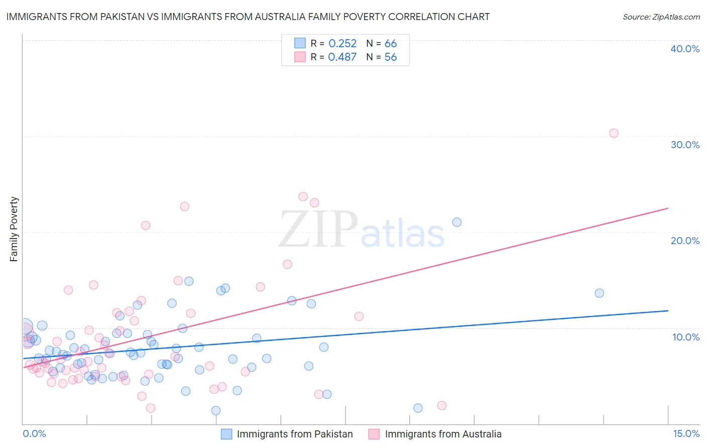 Immigrants from Pakistan vs Immigrants from Australia Family Poverty