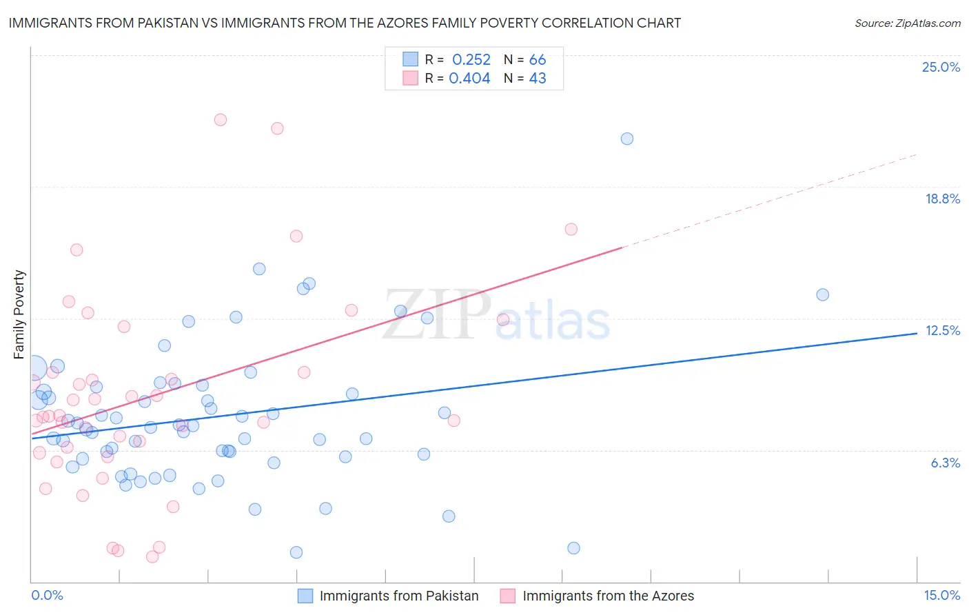 Immigrants from Pakistan vs Immigrants from the Azores Family Poverty