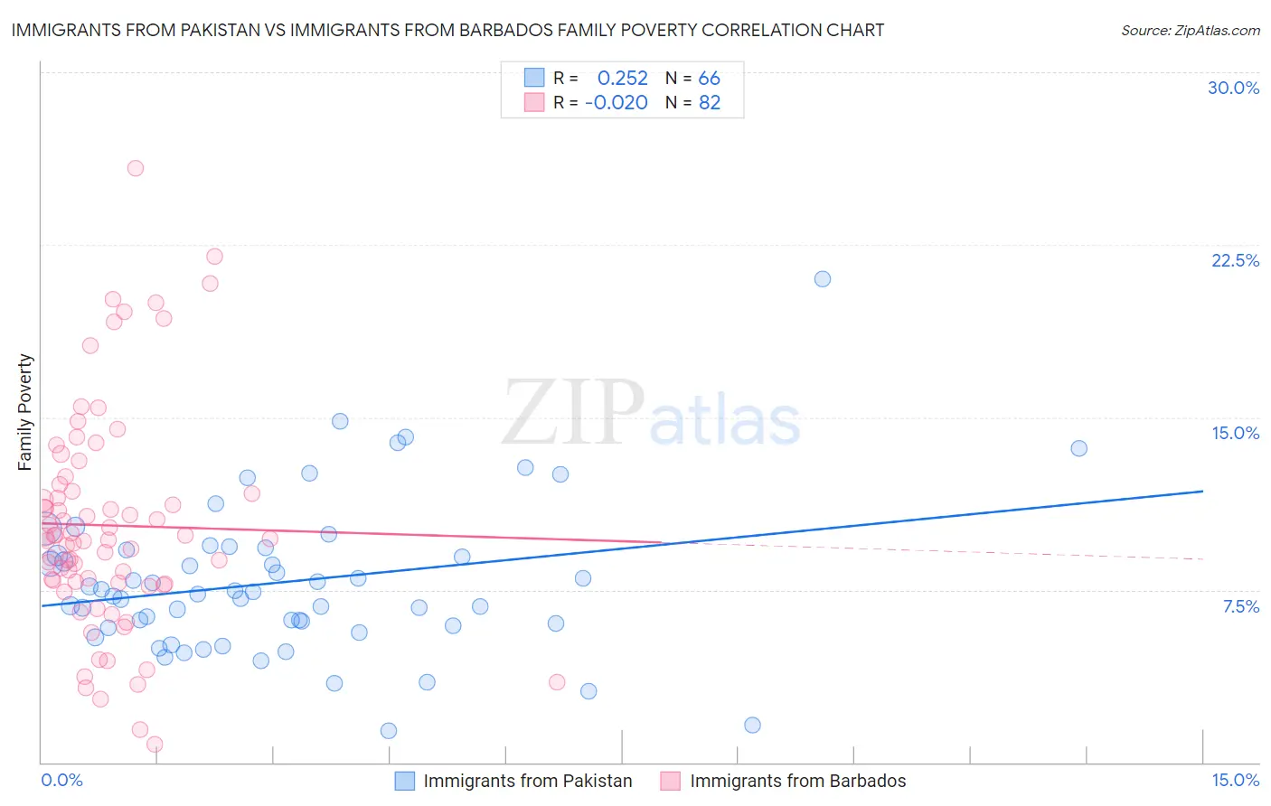 Immigrants from Pakistan vs Immigrants from Barbados Family Poverty