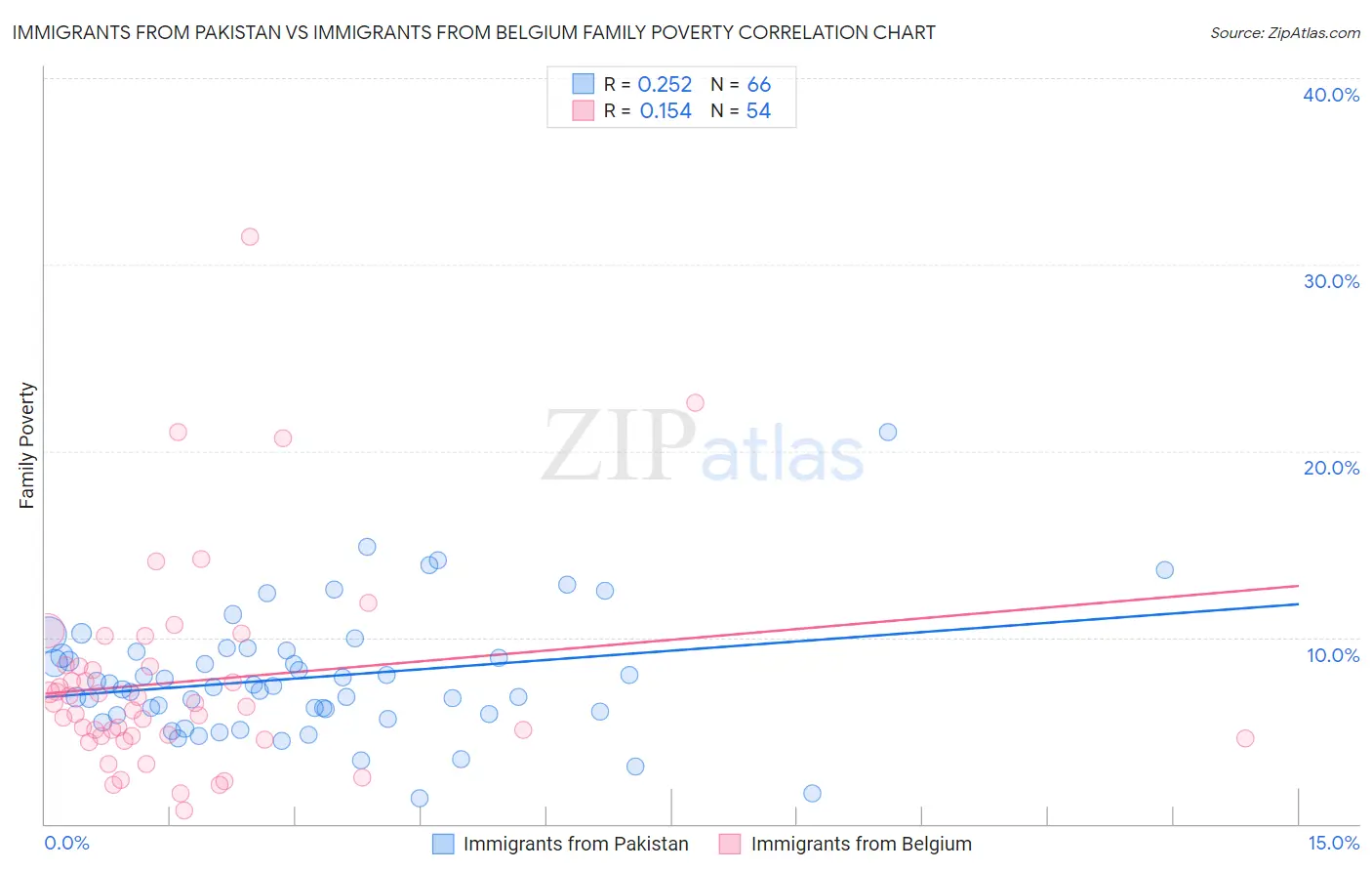 Immigrants from Pakistan vs Immigrants from Belgium Family Poverty