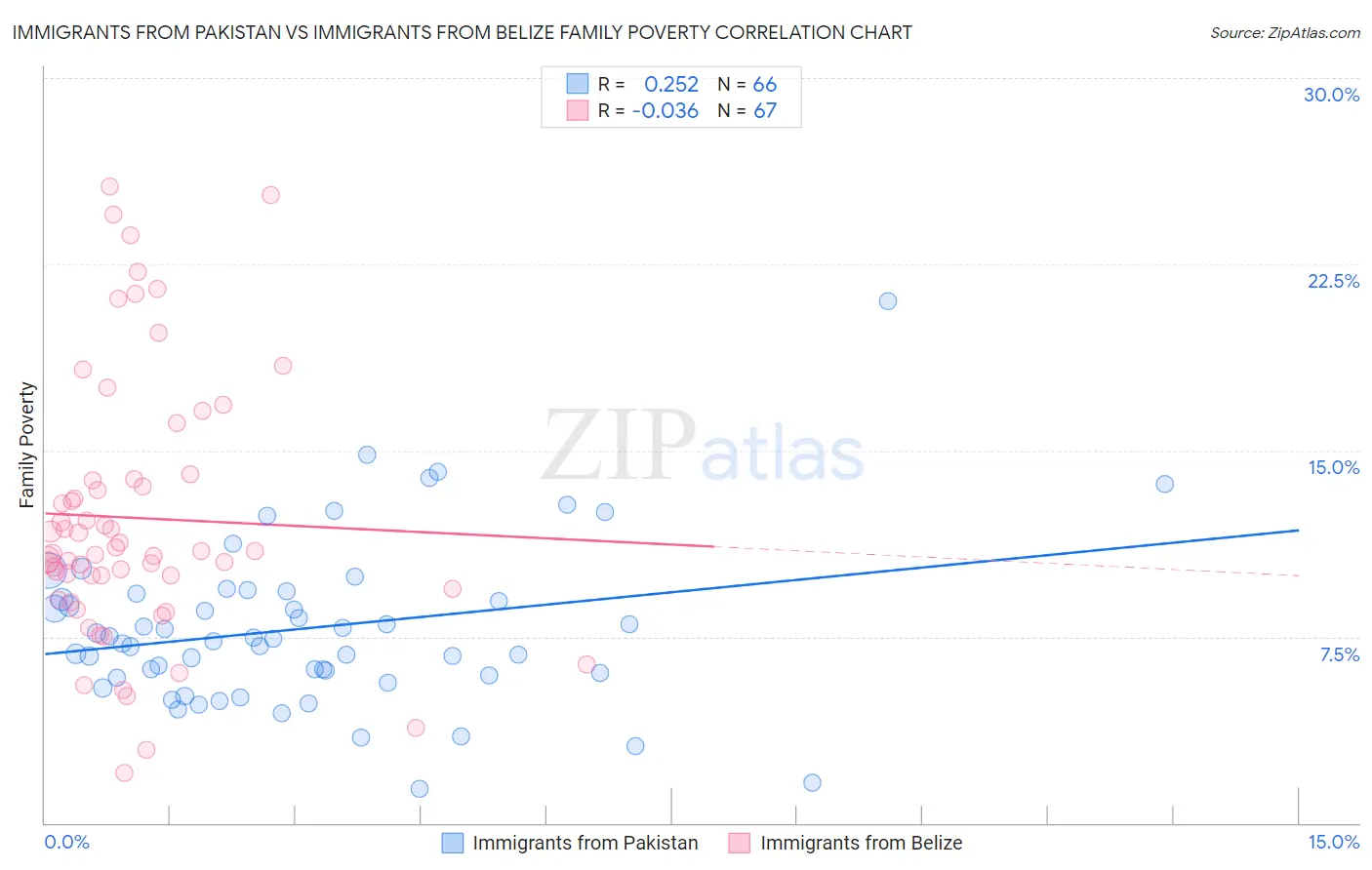 Immigrants from Pakistan vs Immigrants from Belize Family Poverty