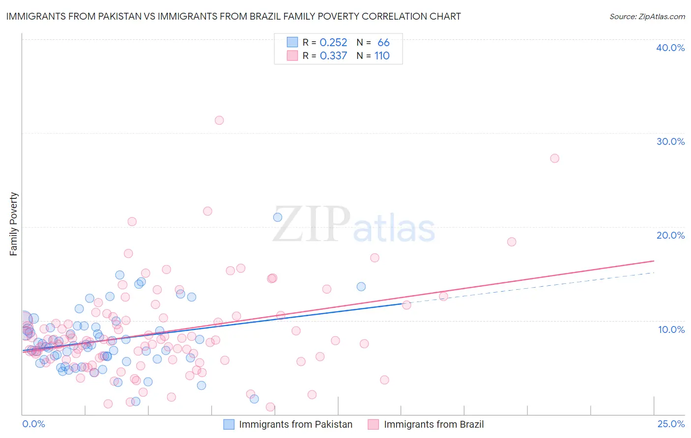 Immigrants from Pakistan vs Immigrants from Brazil Family Poverty