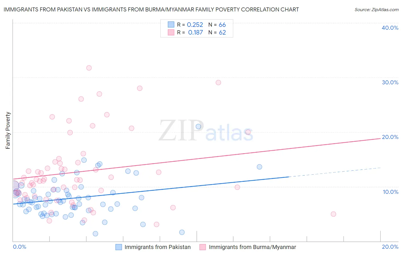 Immigrants from Pakistan vs Immigrants from Burma/Myanmar Family Poverty