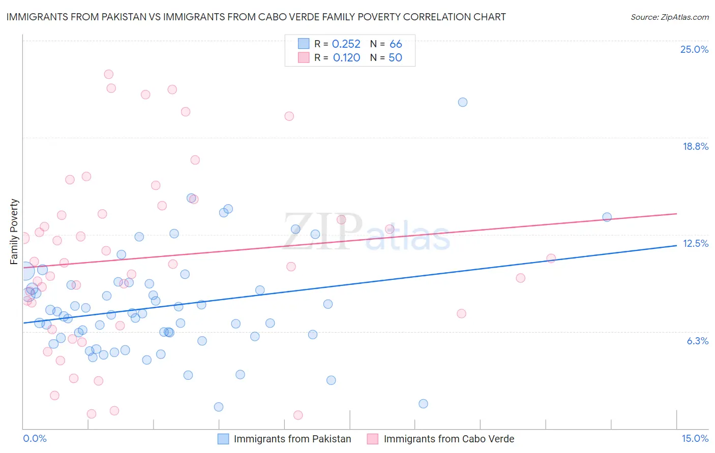 Immigrants from Pakistan vs Immigrants from Cabo Verde Family Poverty