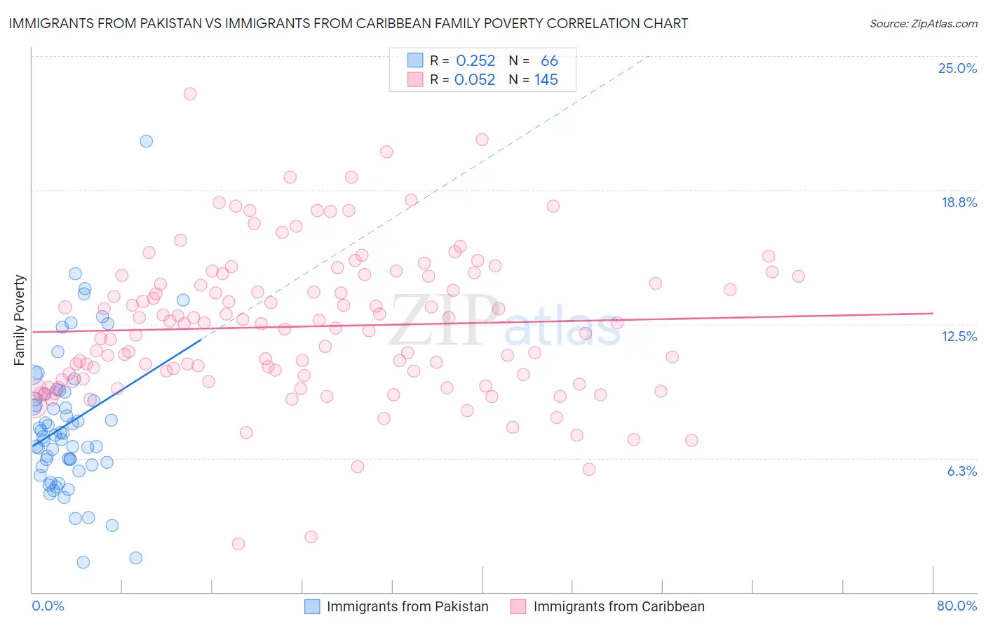 Immigrants from Pakistan vs Immigrants from Caribbean Family Poverty