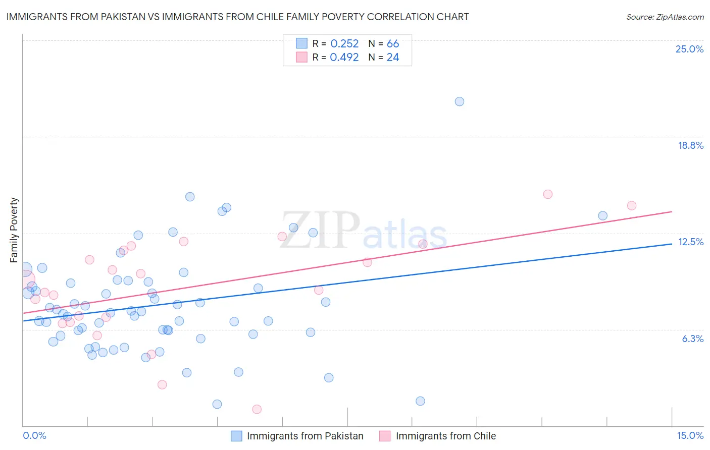 Immigrants from Pakistan vs Immigrants from Chile Family Poverty