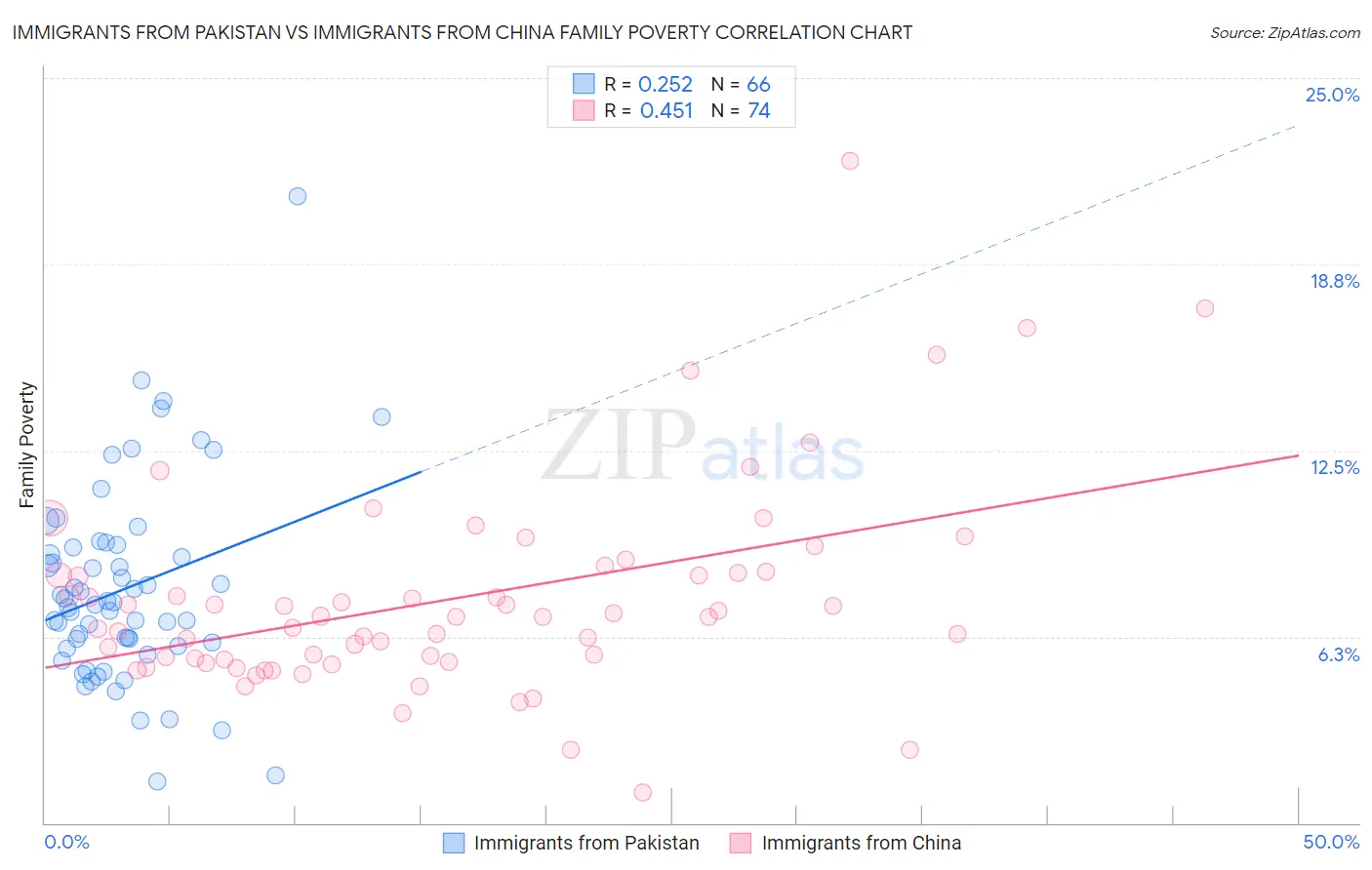 Immigrants from Pakistan vs Immigrants from China Family Poverty