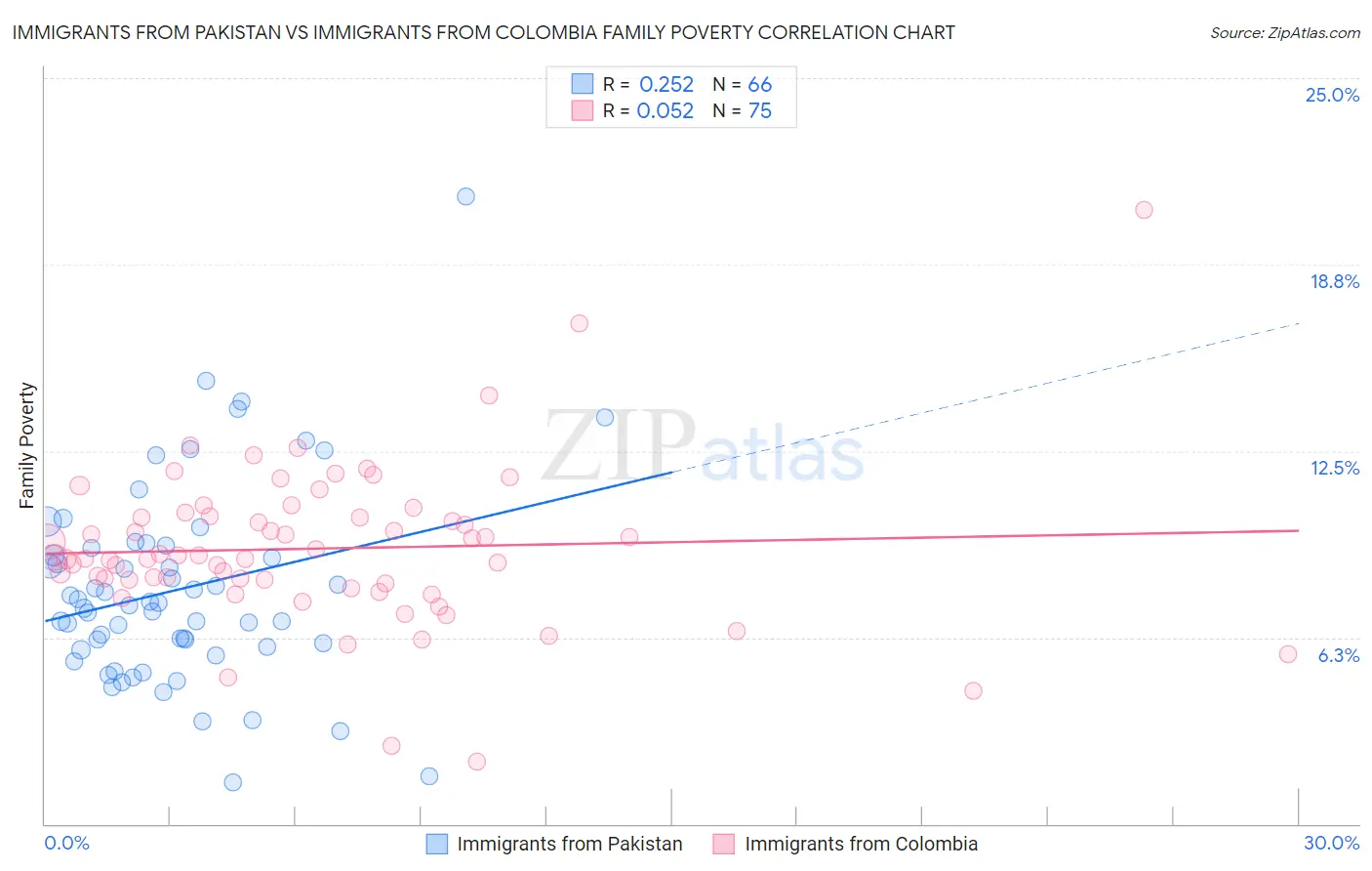 Immigrants from Pakistan vs Immigrants from Colombia Family Poverty