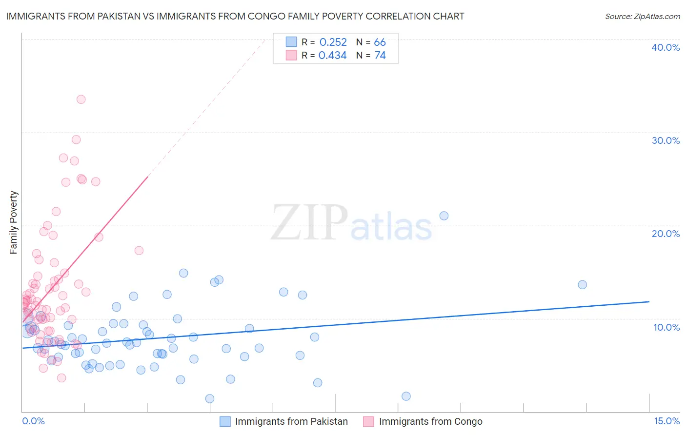 Immigrants from Pakistan vs Immigrants from Congo Family Poverty