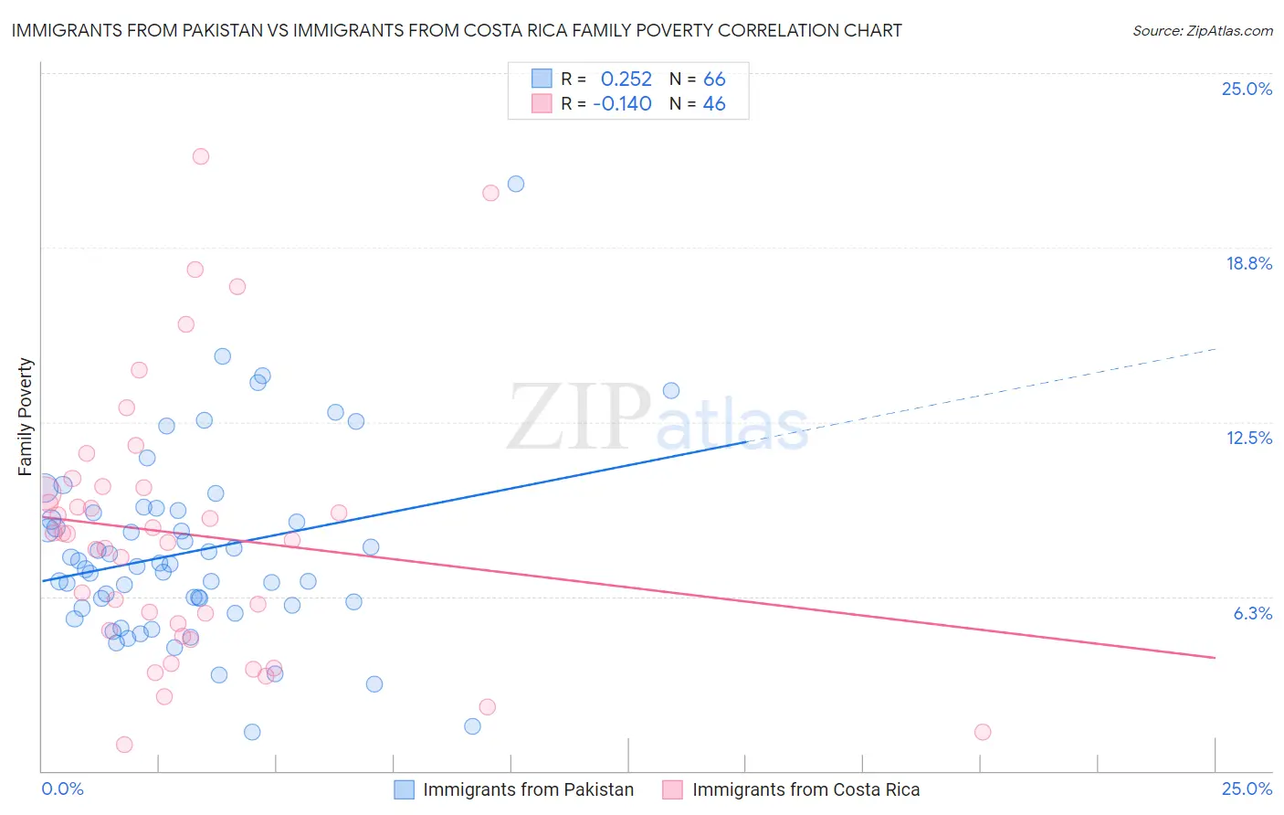 Immigrants from Pakistan vs Immigrants from Costa Rica Family Poverty