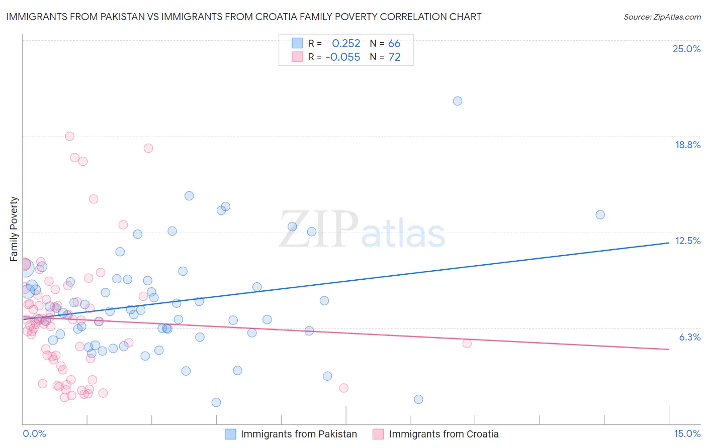 Immigrants from Pakistan vs Immigrants from Croatia Family Poverty