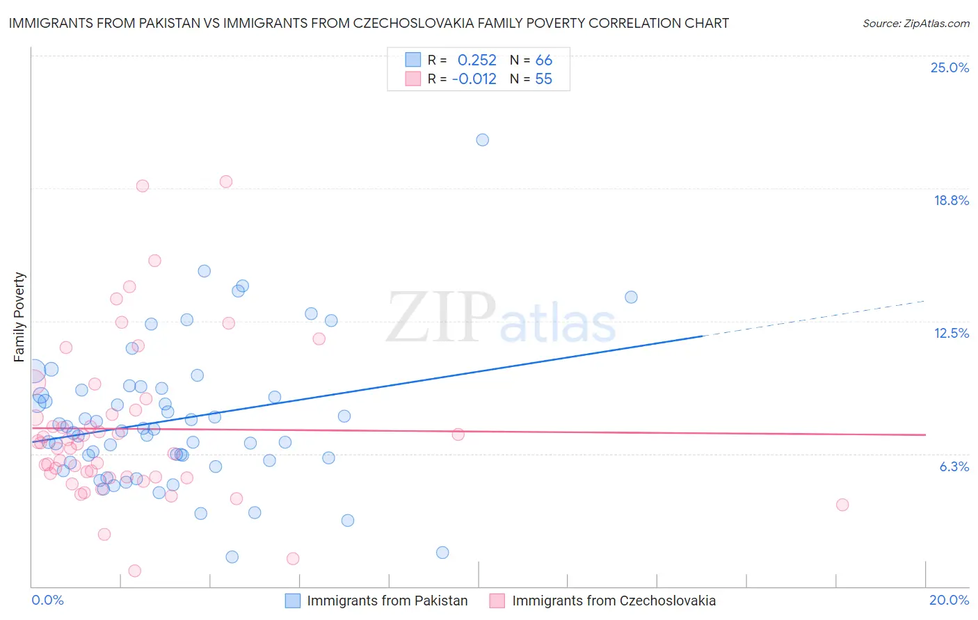 Immigrants from Pakistan vs Immigrants from Czechoslovakia Family Poverty