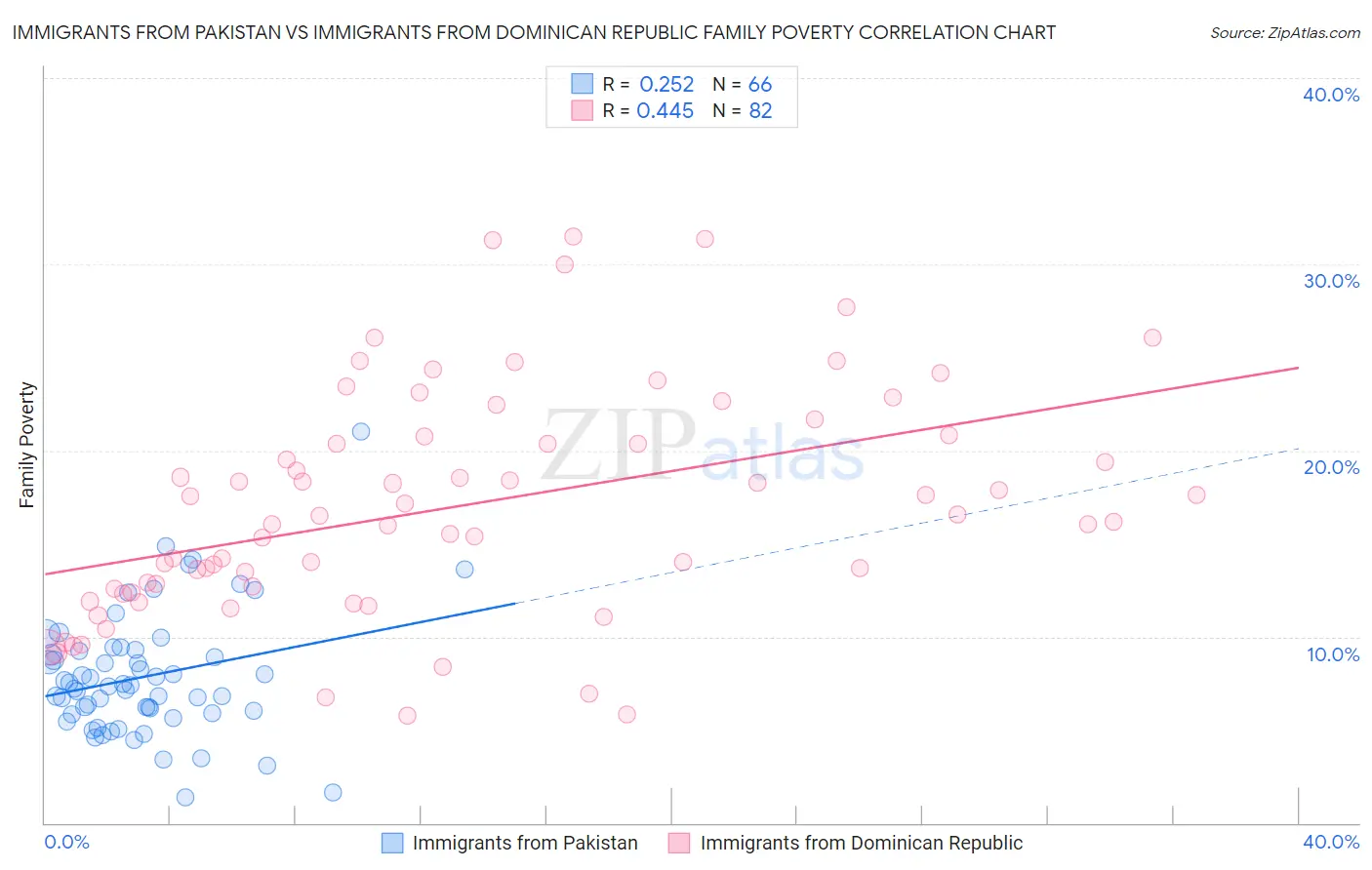 Immigrants from Pakistan vs Immigrants from Dominican Republic Family Poverty