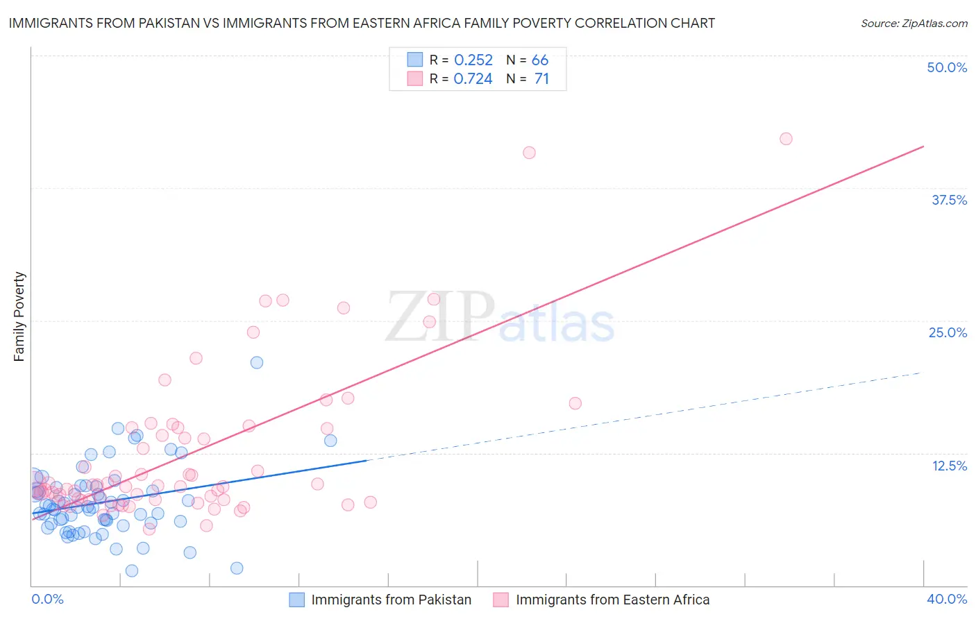 Immigrants from Pakistan vs Immigrants from Eastern Africa Family Poverty