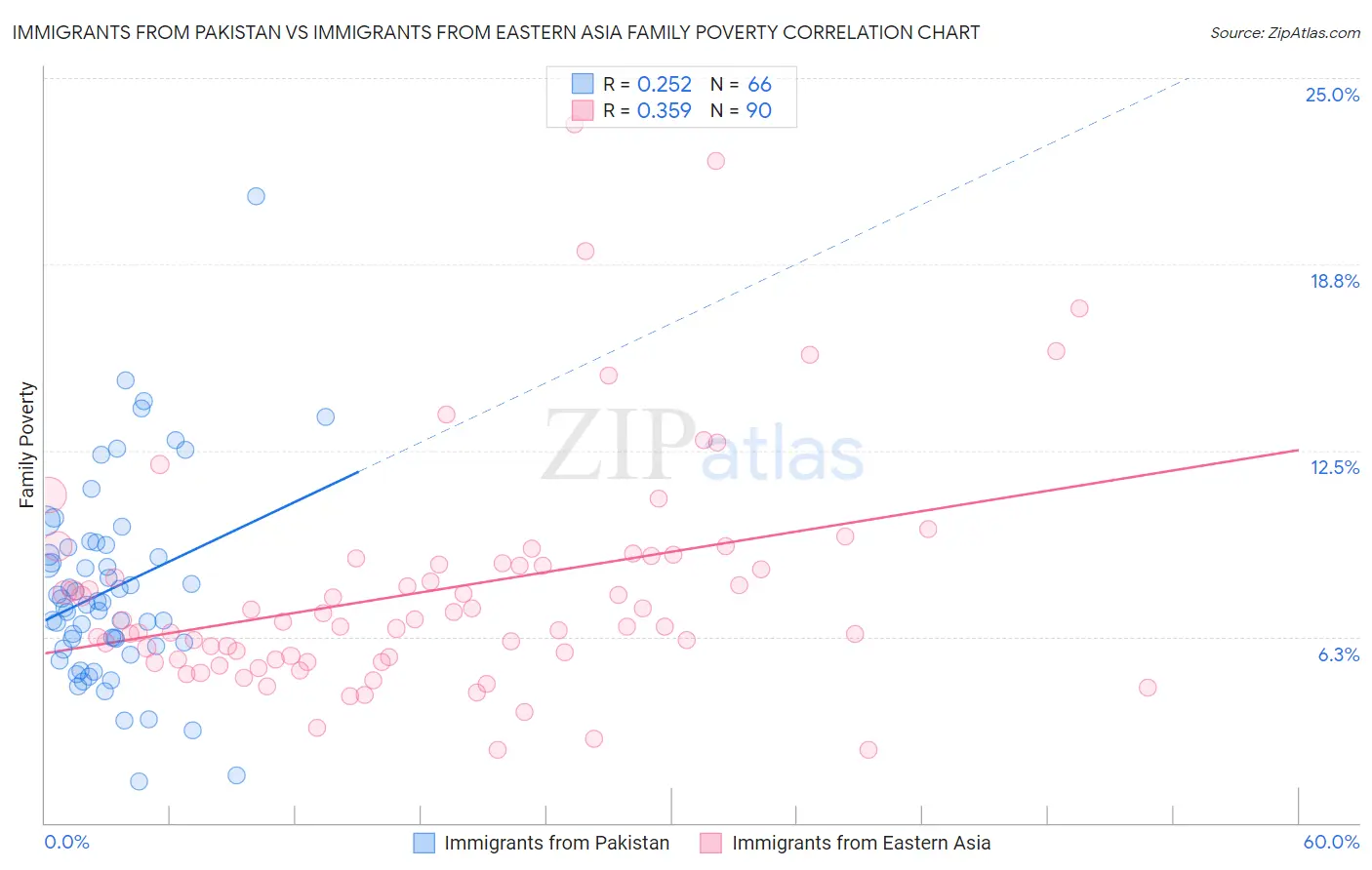 Immigrants from Pakistan vs Immigrants from Eastern Asia Family Poverty