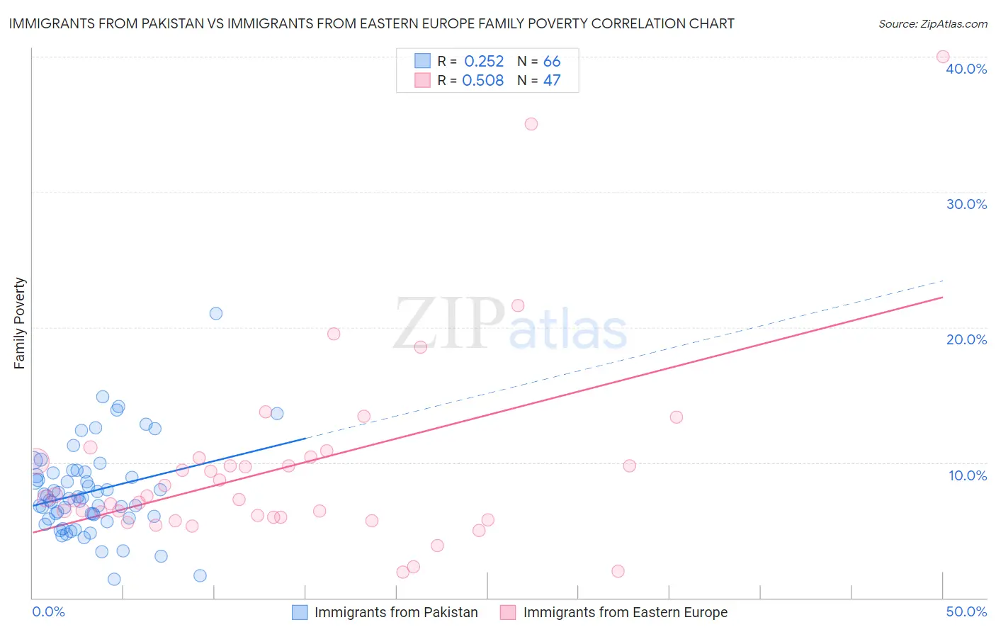 Immigrants from Pakistan vs Immigrants from Eastern Europe Family Poverty