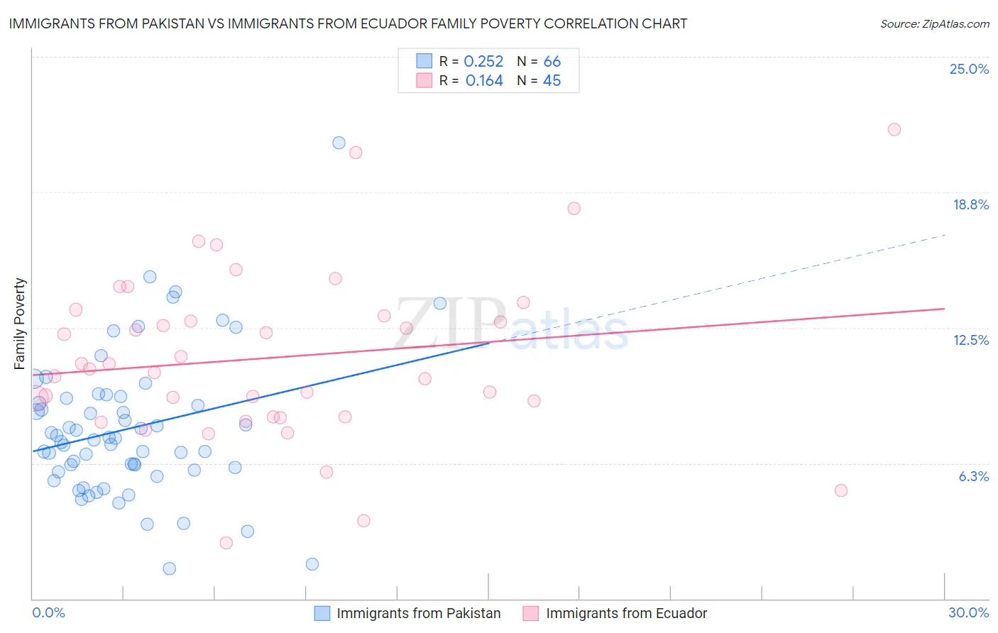 Immigrants from Pakistan vs Immigrants from Ecuador Family Poverty