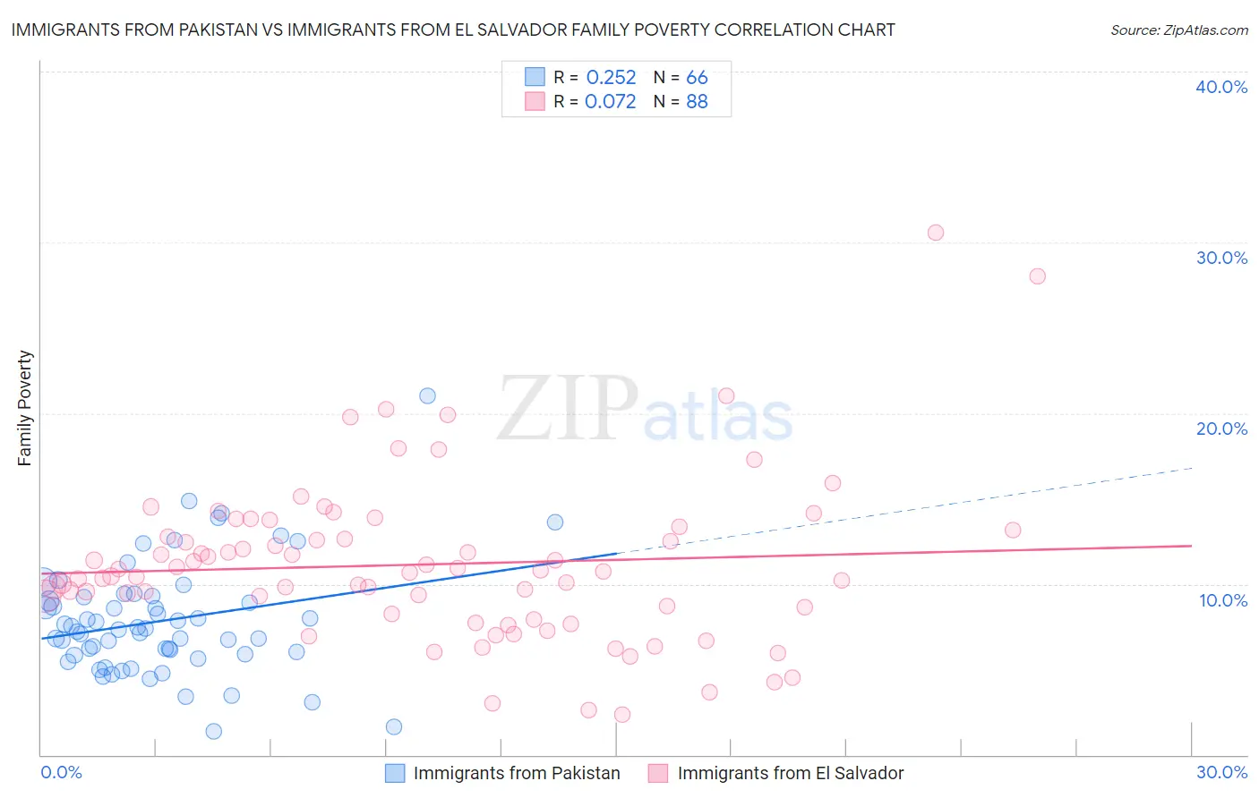 Immigrants from Pakistan vs Immigrants from El Salvador Family Poverty