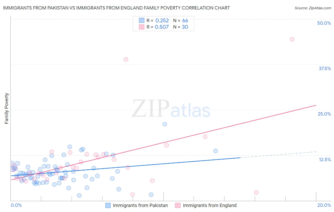 Immigrants from Pakistan vs Immigrants from England Family Poverty