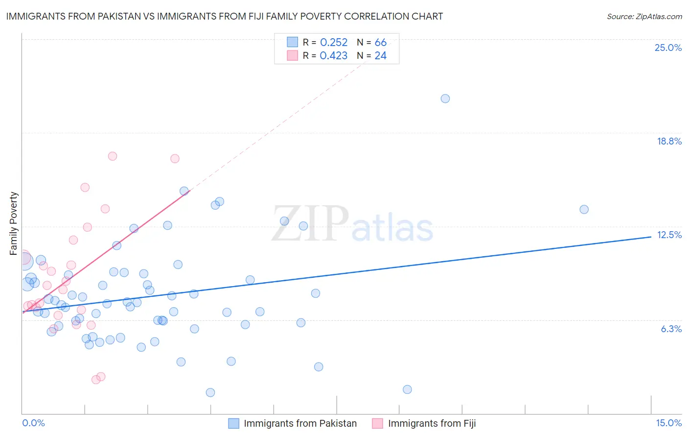 Immigrants from Pakistan vs Immigrants from Fiji Family Poverty