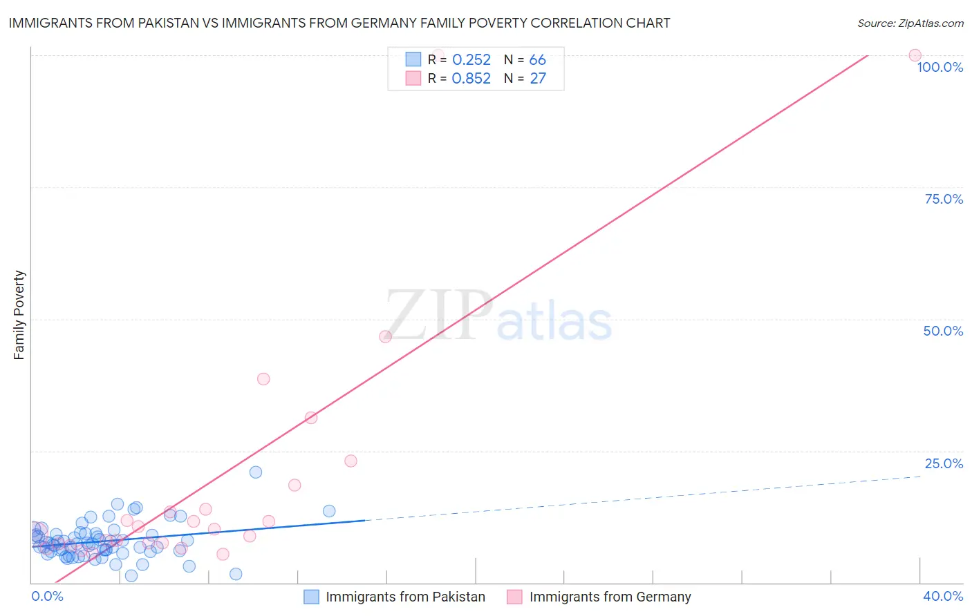 Immigrants from Pakistan vs Immigrants from Germany Family Poverty