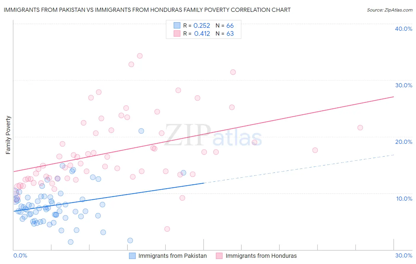 Immigrants from Pakistan vs Immigrants from Honduras Family Poverty