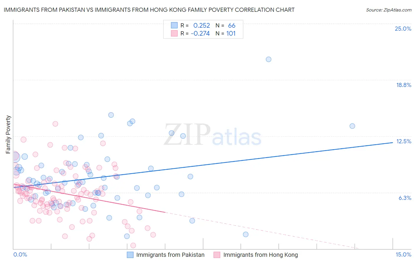 Immigrants from Pakistan vs Immigrants from Hong Kong Family Poverty