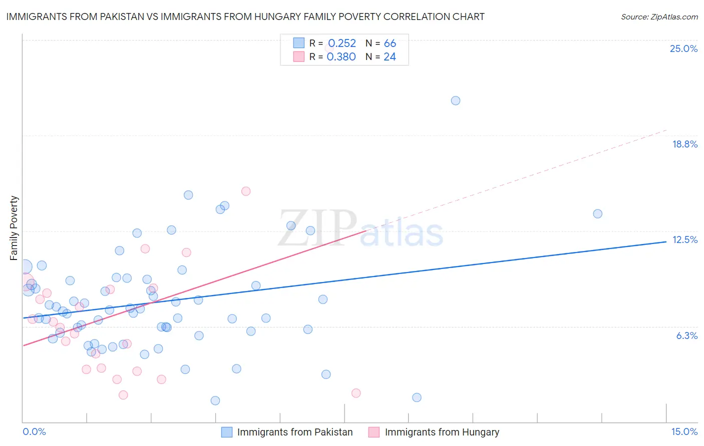 Immigrants from Pakistan vs Immigrants from Hungary Family Poverty