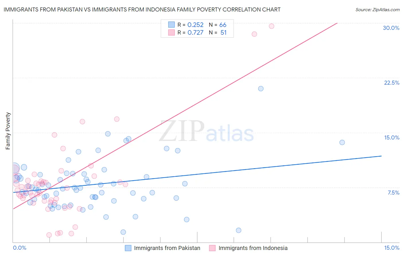 Immigrants from Pakistan vs Immigrants from Indonesia Family Poverty