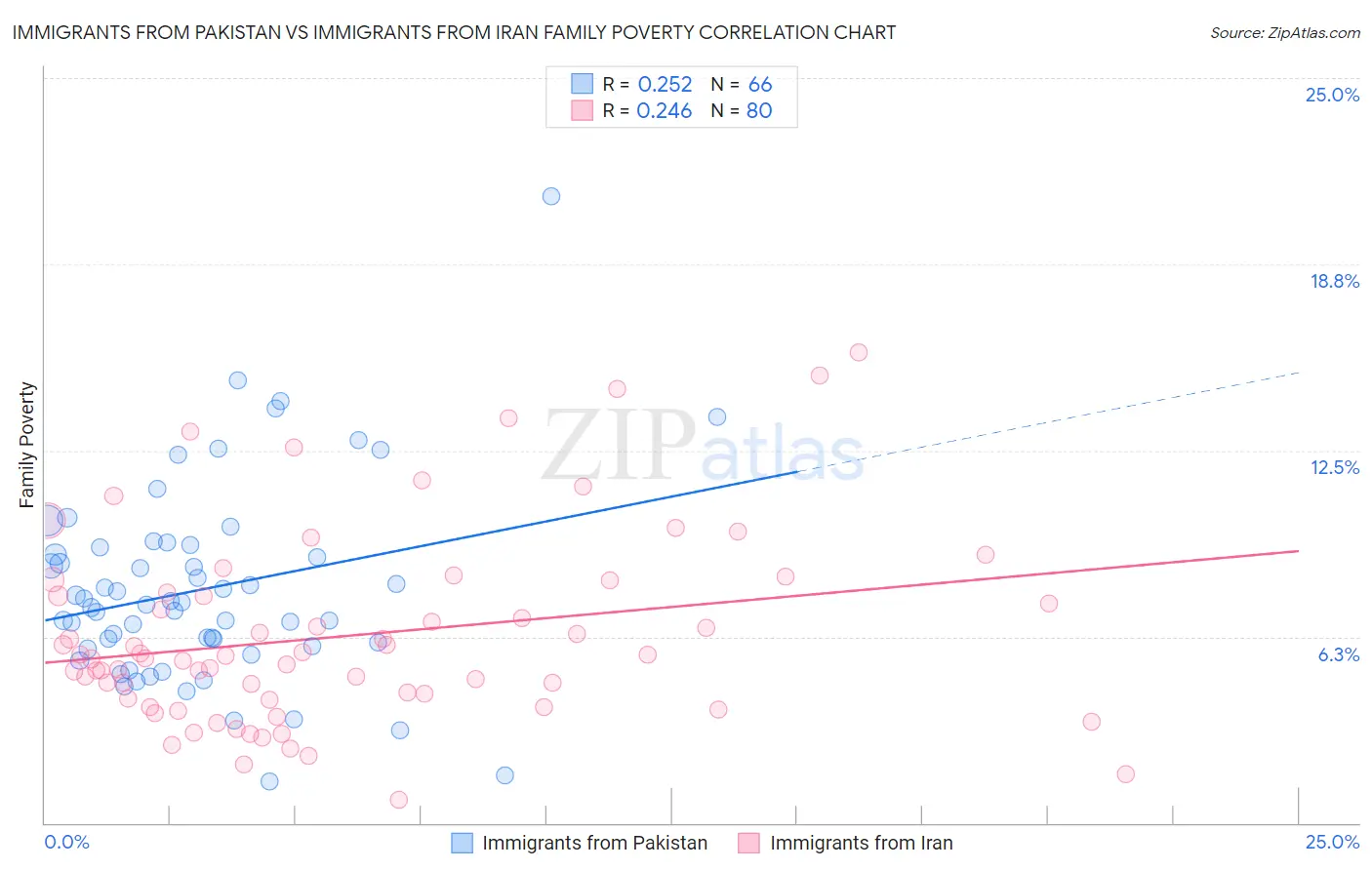 Immigrants from Pakistan vs Immigrants from Iran Family Poverty