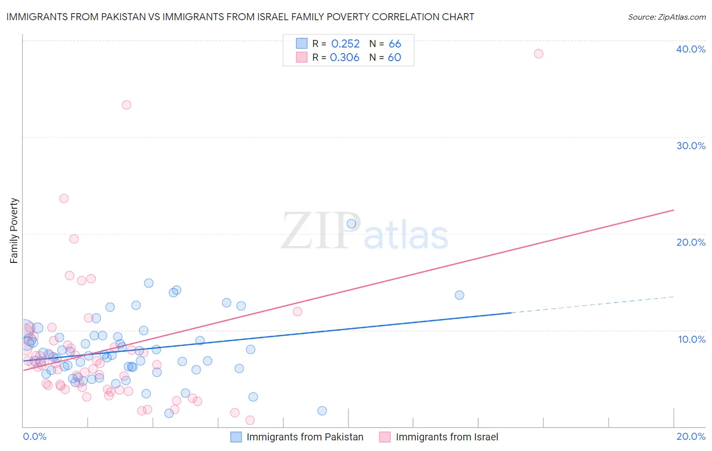 Immigrants from Pakistan vs Immigrants from Israel Family Poverty