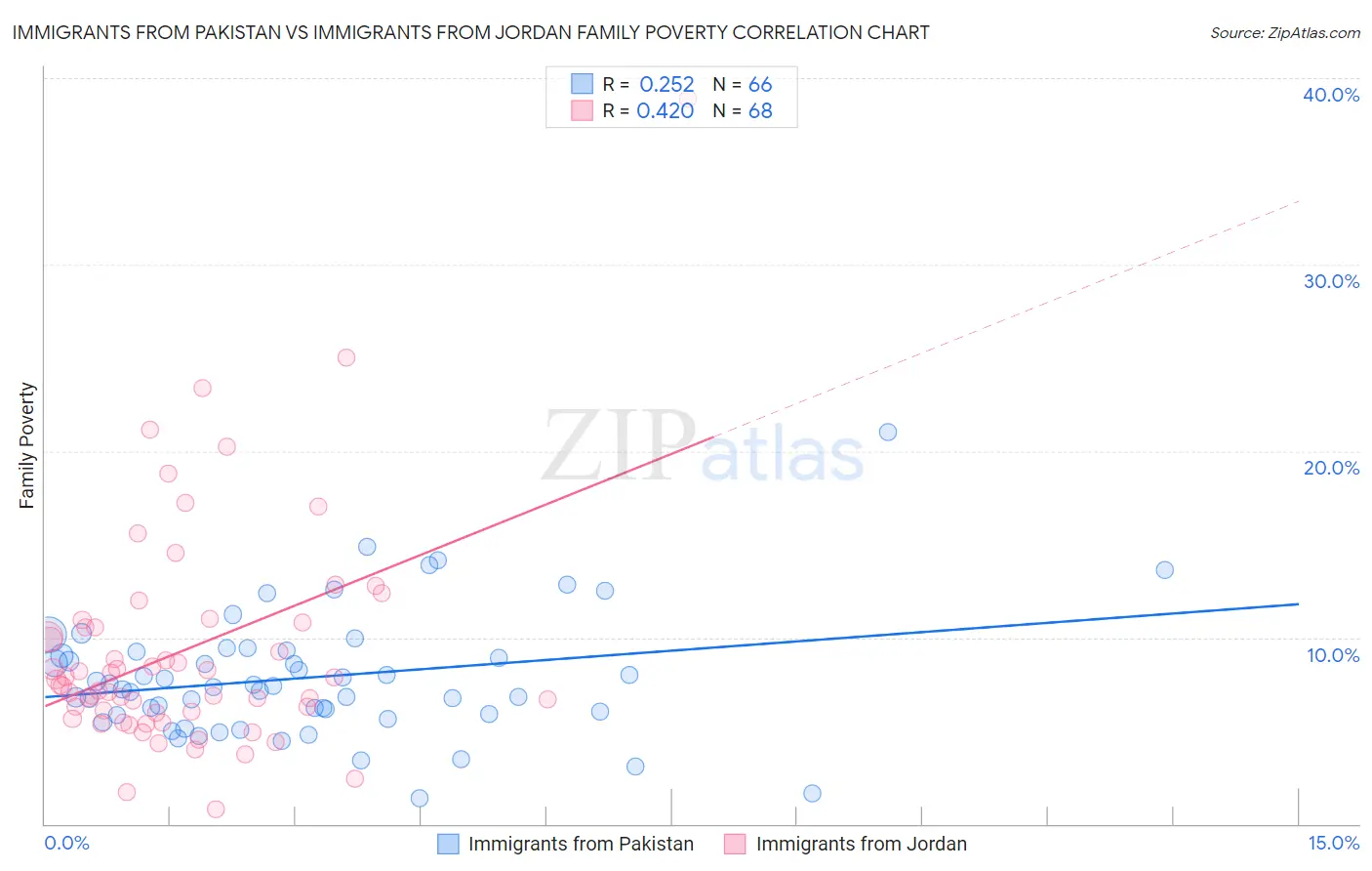 Immigrants from Pakistan vs Immigrants from Jordan Family Poverty