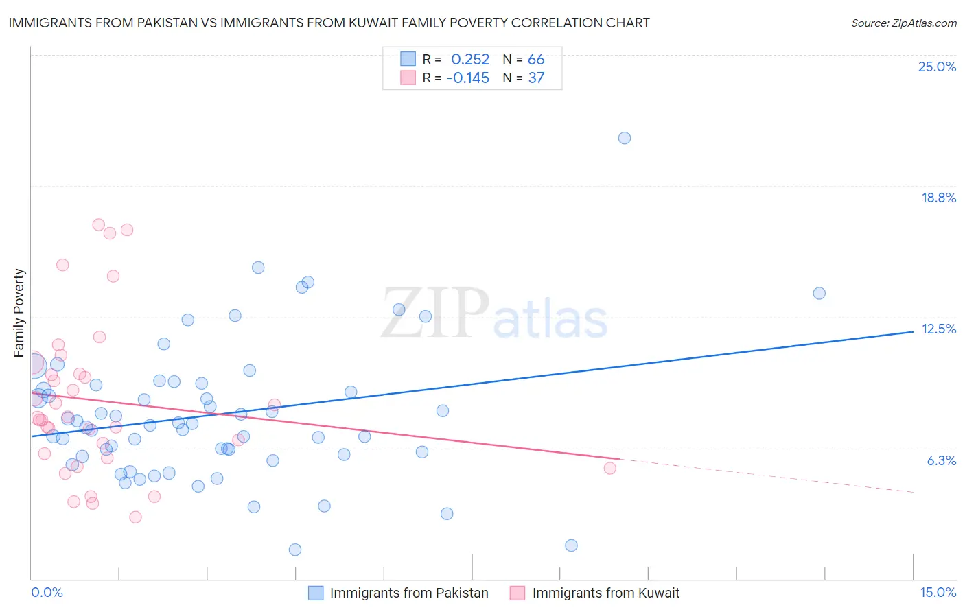 Immigrants from Pakistan vs Immigrants from Kuwait Family Poverty