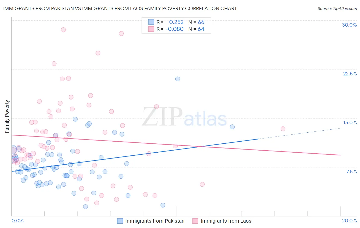 Immigrants from Pakistan vs Immigrants from Laos Family Poverty