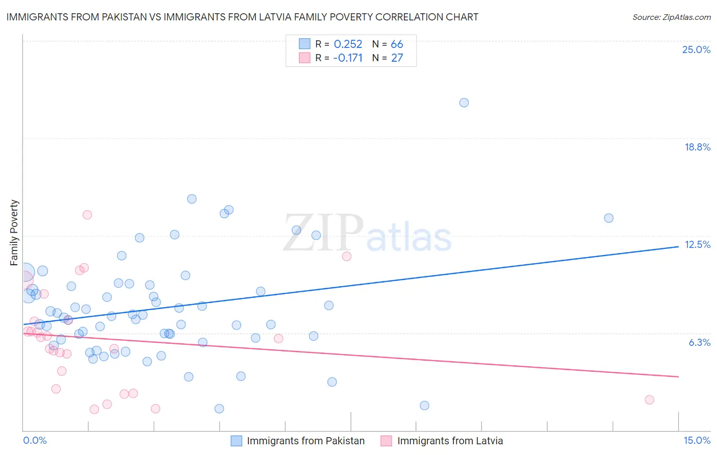 Immigrants from Pakistan vs Immigrants from Latvia Family Poverty