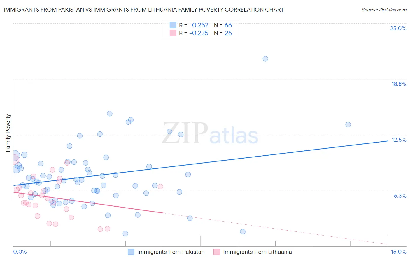 Immigrants from Pakistan vs Immigrants from Lithuania Family Poverty