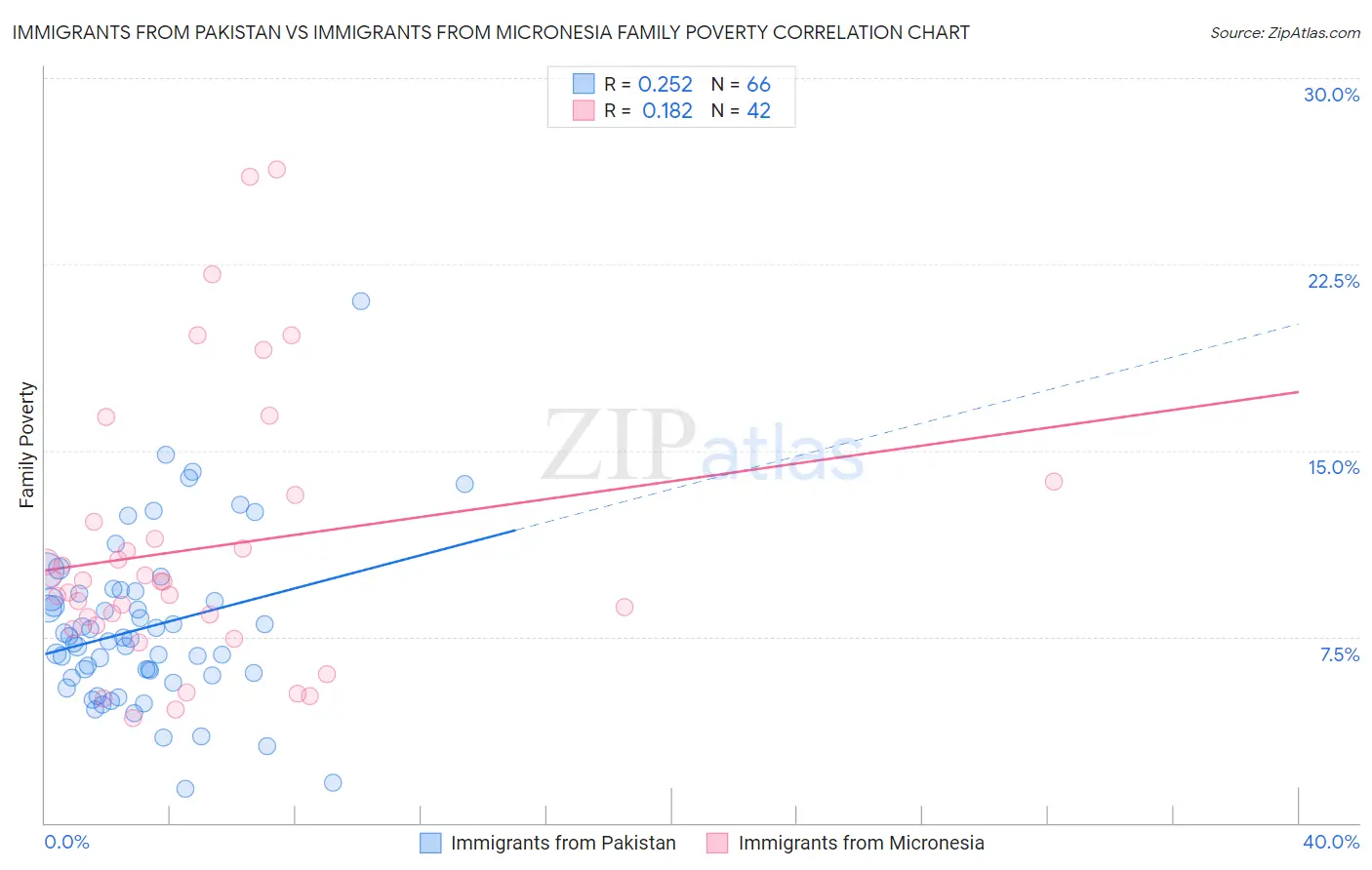 Immigrants from Pakistan vs Immigrants from Micronesia Family Poverty