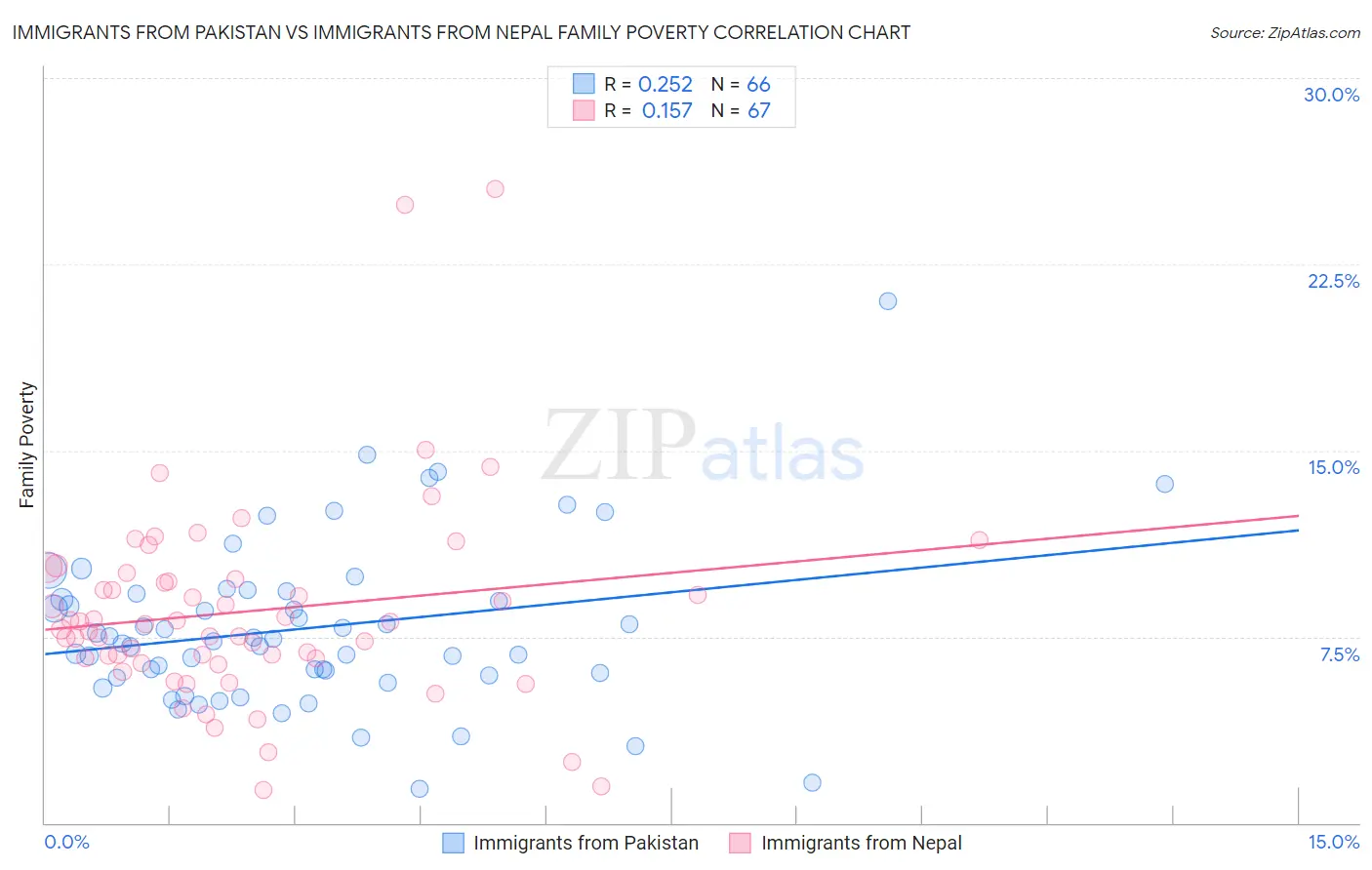 Immigrants from Pakistan vs Immigrants from Nepal Family Poverty