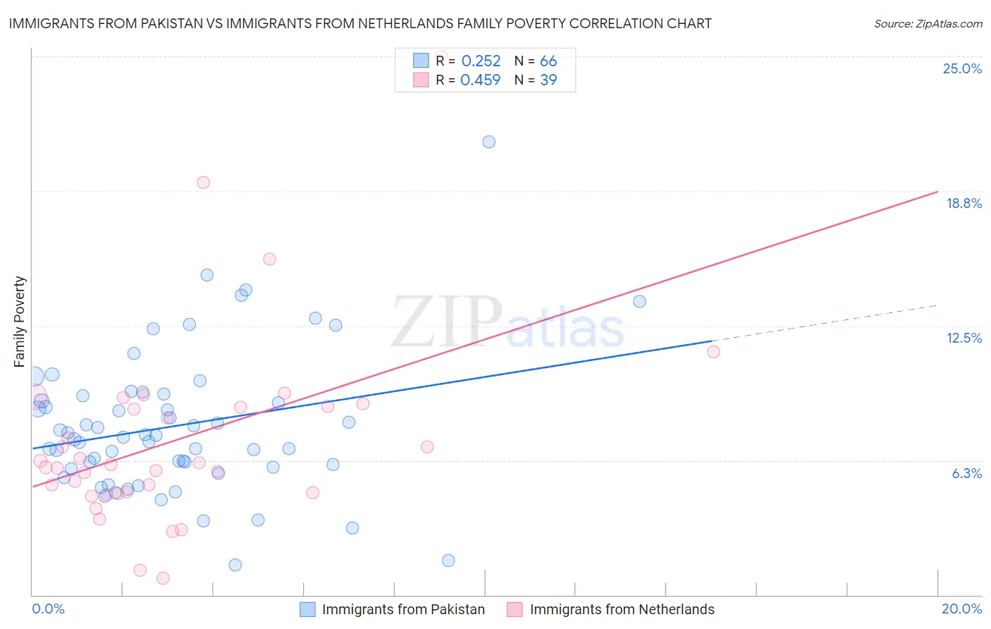 Immigrants from Pakistan vs Immigrants from Netherlands Family Poverty