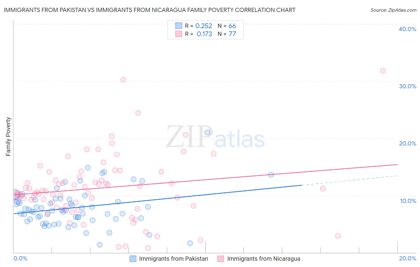 Immigrants from Pakistan vs Immigrants from Nicaragua Family Poverty